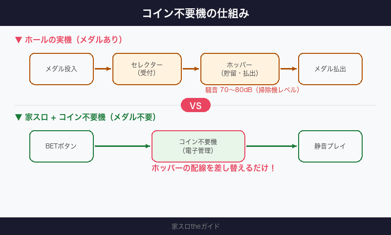 コイン不要機の仕組み図解(ホールの実機 vs 家スロ+コイン不要機)