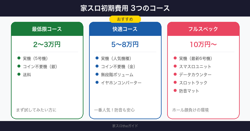 家スロ初期費用 3つのコース比較(2〜3万円 / 5〜8万円 / 10万円〜)