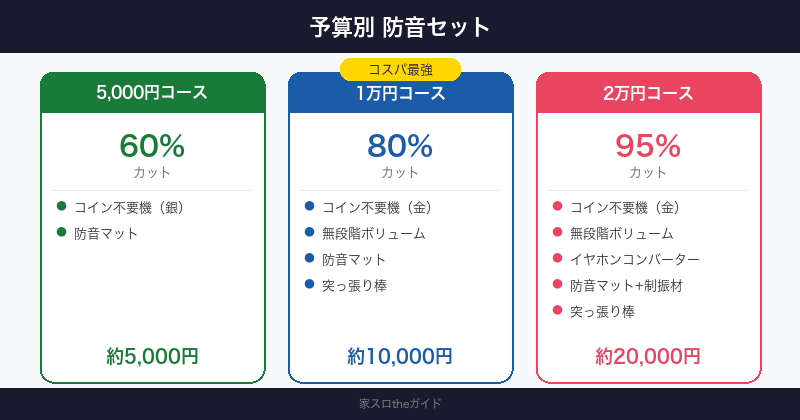 予算別おすすめ防音セット(5千円 / 1万円 / 2万円コース)