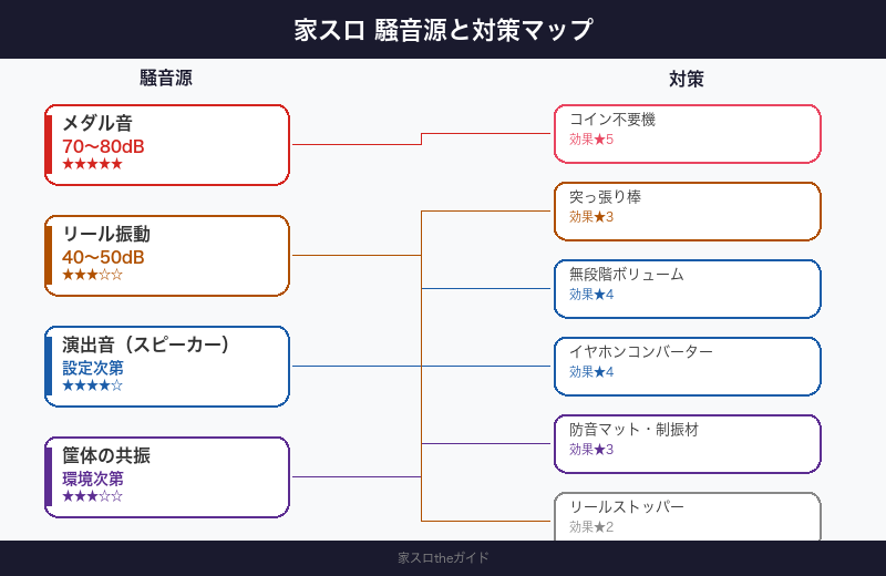 家スロの4つの騒音源と対策の対応マップ
