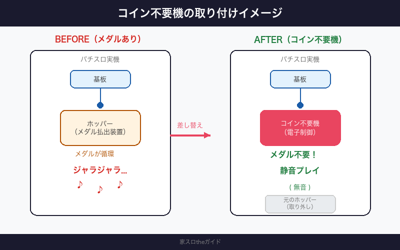 コイン不要機の取り付けイメージ(ホッパーとの接続関係)