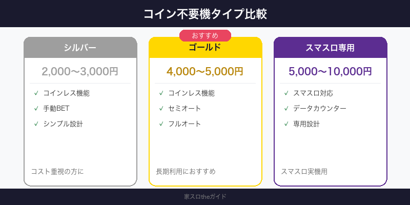 コイン不要機タイプ比較(シルバー / ゴールド / スマスロ専用)