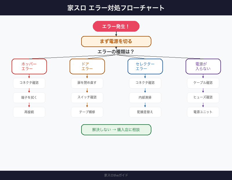 家スロ エラー対処フローチャート