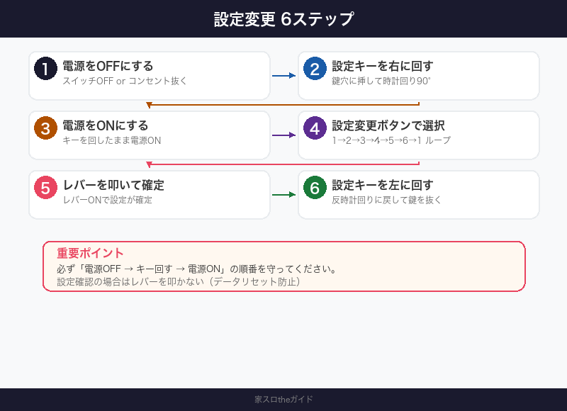 設定変更6ステップ図解